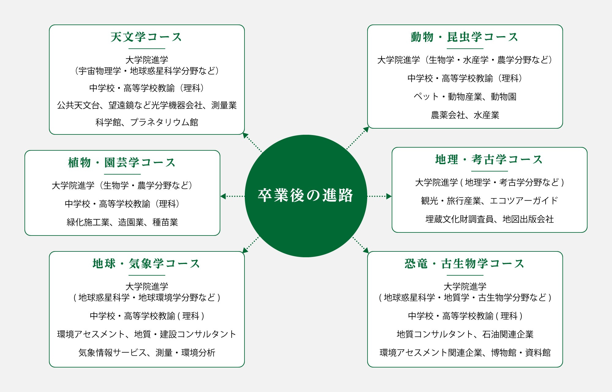 卒業後の進路