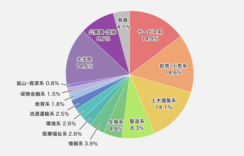 業種別進路データ